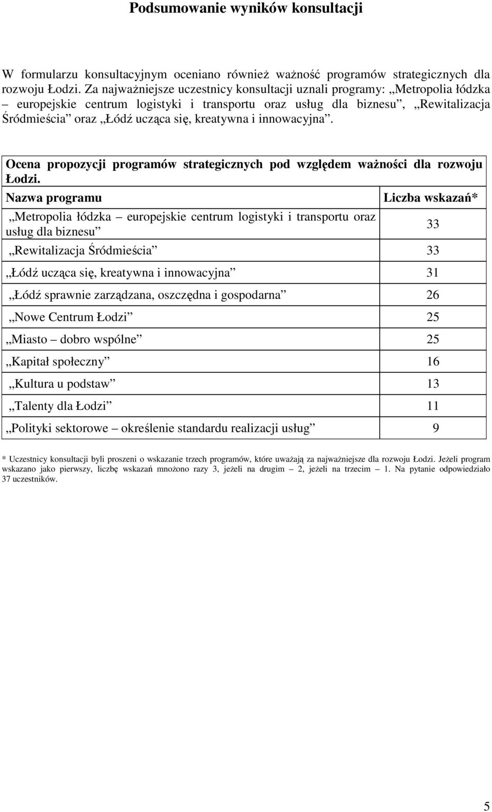 i innowacyjna. Ocena propozycji programów strategicznych pod względem ważności dla rozwoju Łodzi.