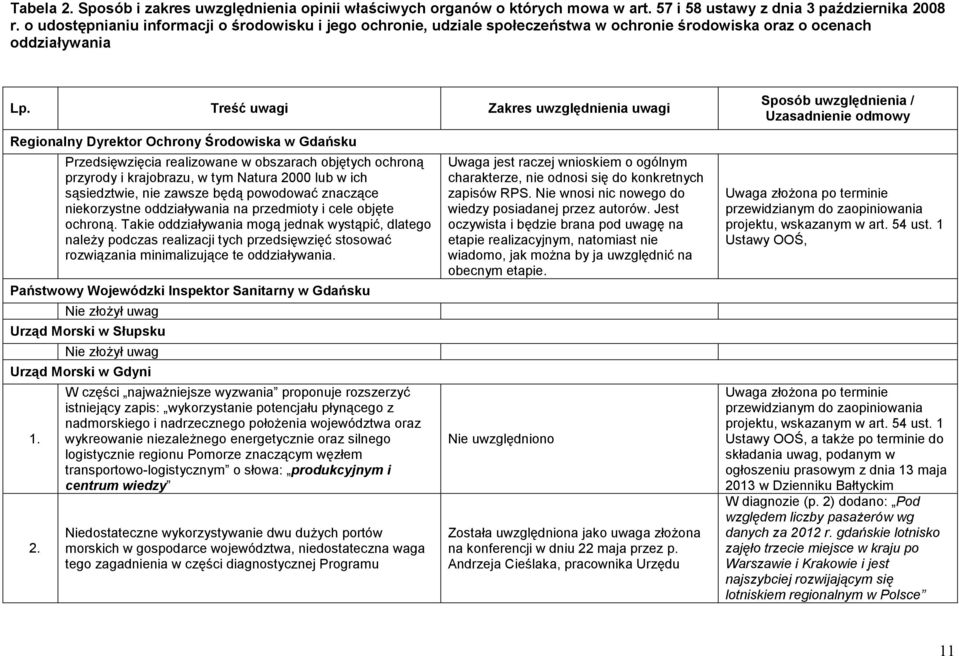 Treść uwagi Zakres uwzględnienia uwagi Regionalny Dyrektor Ochrony Środowiska w Gdańsku Przedsięwzięcia realizowane w obszarach objętych ochroną przyrody i krajobrazu, w tym Natura 2000 lub w ich