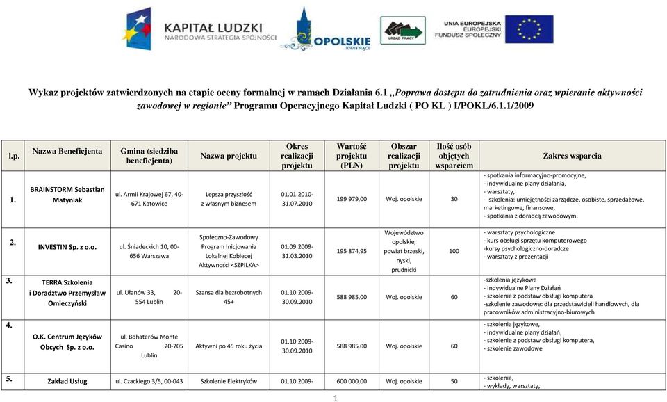 Armii Krajowej 67, 40-671 Katowice Nazwa Lepsza przyszłość z własnym biznesem 199 979,00 Woj.