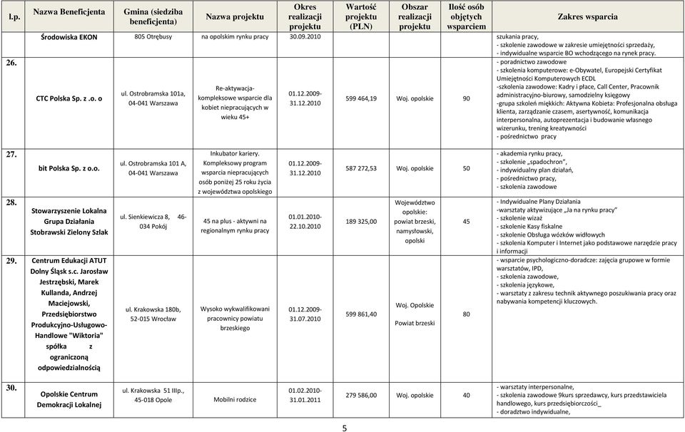 90 - poradnictwo zawodowe - szkolenia komputerowe: e-obywatel, Europejski Certyfikat Umiejętności Komputerowych ECDL -szkolenia zawodowe: Kadry i płace, Call Center, Pracownik