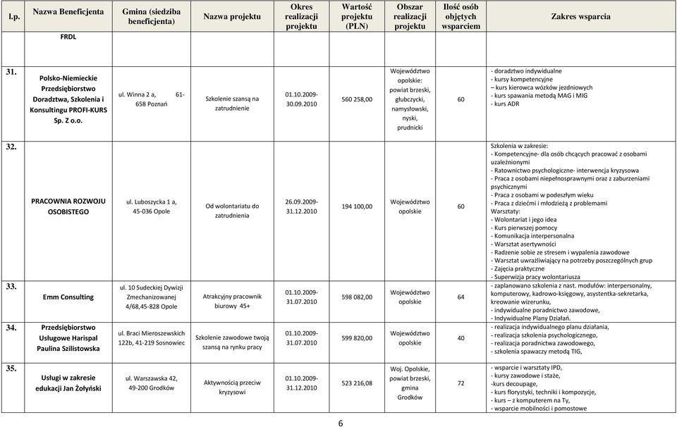 jezdniowych - kurs spawania metodą MAG i MIG - kurs ADR 32. 33. PRACOWNIA ROZWOJU OSOBISTEGO Emm Consulting 34. Przedsiębiorstwo Usługowe Harispal Paulina Szilistowska ul.