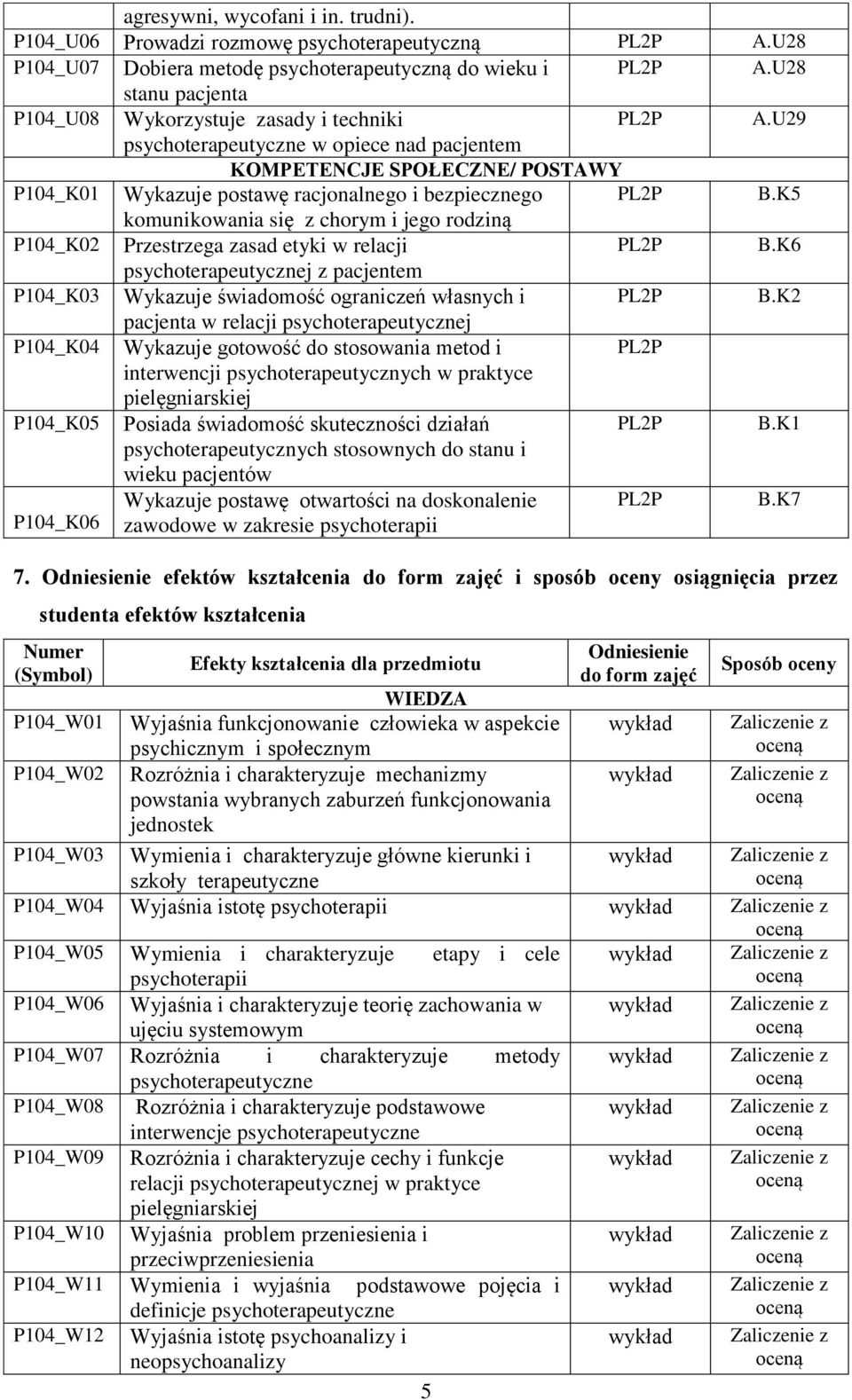 K5 komunikowania się z chorym i jego rodziną P104_K02 Przestrzega zasad etyki w relacji B.K6 psychoterapeutycznej z pacjentem P104_K03 Wykazuje świadomość ograniczeń własnych i B.