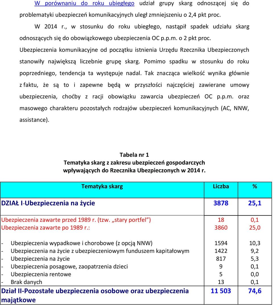 skarg Pomimo spadku w stosunku do roku poprzedniego, tendencja ta występuje nadal Tak znacząca wielkość wynika głównie z faktu, że są to i zapewne będą w przyszłości najczęściej zawierane umowy