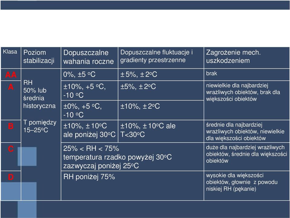 uszkodzeniem ±5%, ± 2 o C niewielkie dla najbardziej wrażliwych obiektów, brak dla większości obiektów ±10%, ± 2 o C ±10%, ± 10 o C ale T<30 o C C 25% < RH < 75% temperatura rzadko powyżej 30 o C