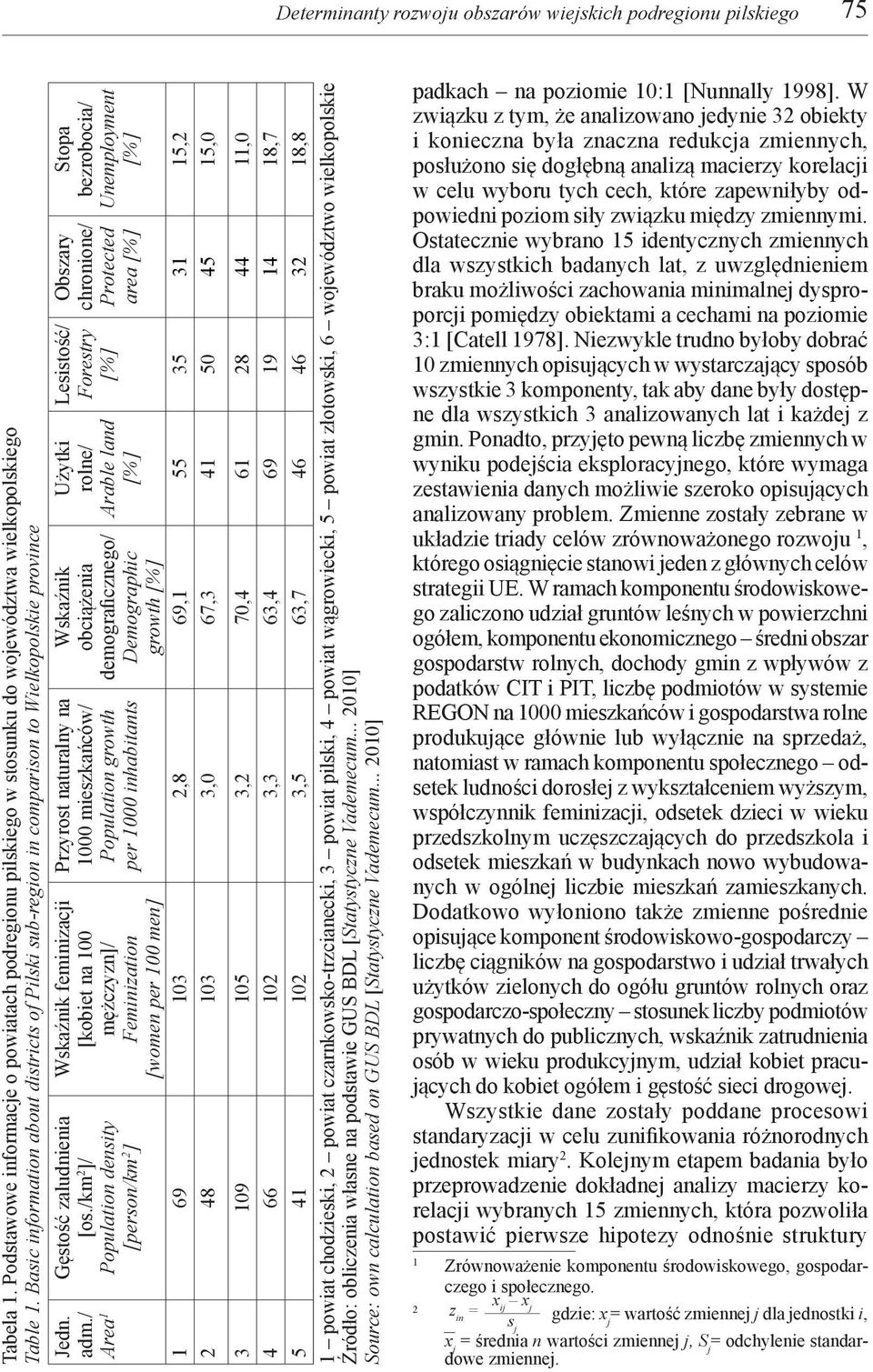 rolne/ Arable land [%] Wskaźnik obciążenia demograficznego/ Demographic growth [%] Przyrost naturalny na 1000 mieszkańców/ Population growth per 1000 inhabitants Wskaźnik feminizacji [kobiet na 100