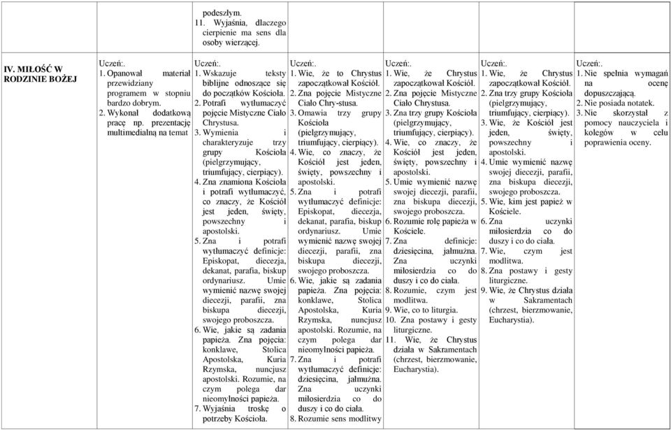 Wymienia i charakteryzuje trzy grupy Kościoła (pielgrzymujący, triumfujący, cierpiący). 4.