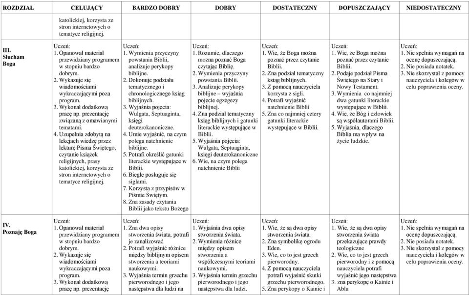 Uzupełnia zdobytą na lekturę Pisma Świętego, czytanie książek religijnych, prasy katolickiej, korzysta ze stron internetowych o tematyce religijnej. 1.