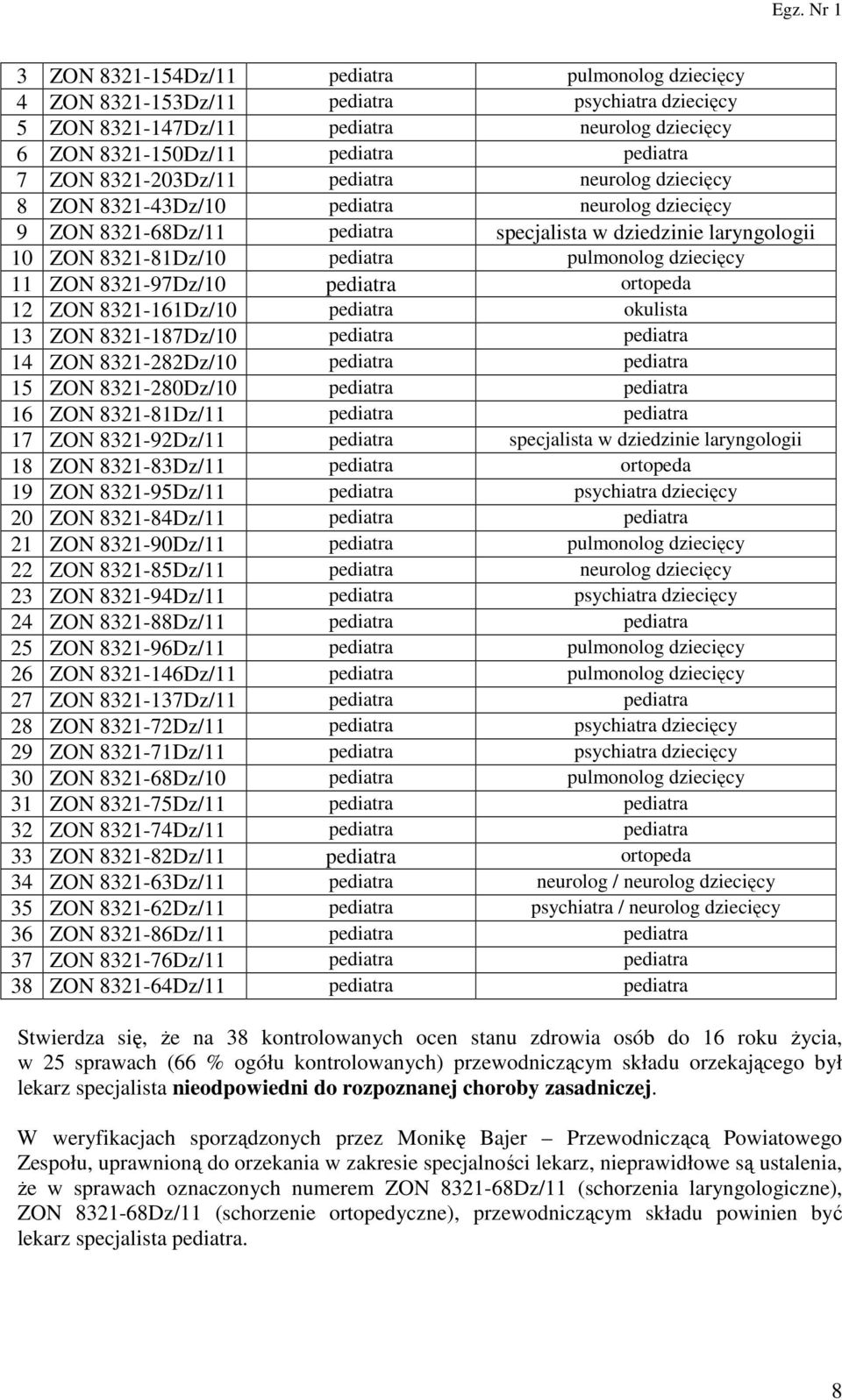 dziecięcy 11 ZON 8321-97Dz/10 pediatra ortopeda 12 ZON 8321-161Dz/10 pediatra okulista 13 ZON 8321-187Dz/10 pediatra pediatra 14 ZON 8321-282Dz/10 pediatra pediatra 15 ZON 8321-280Dz/10 pediatra