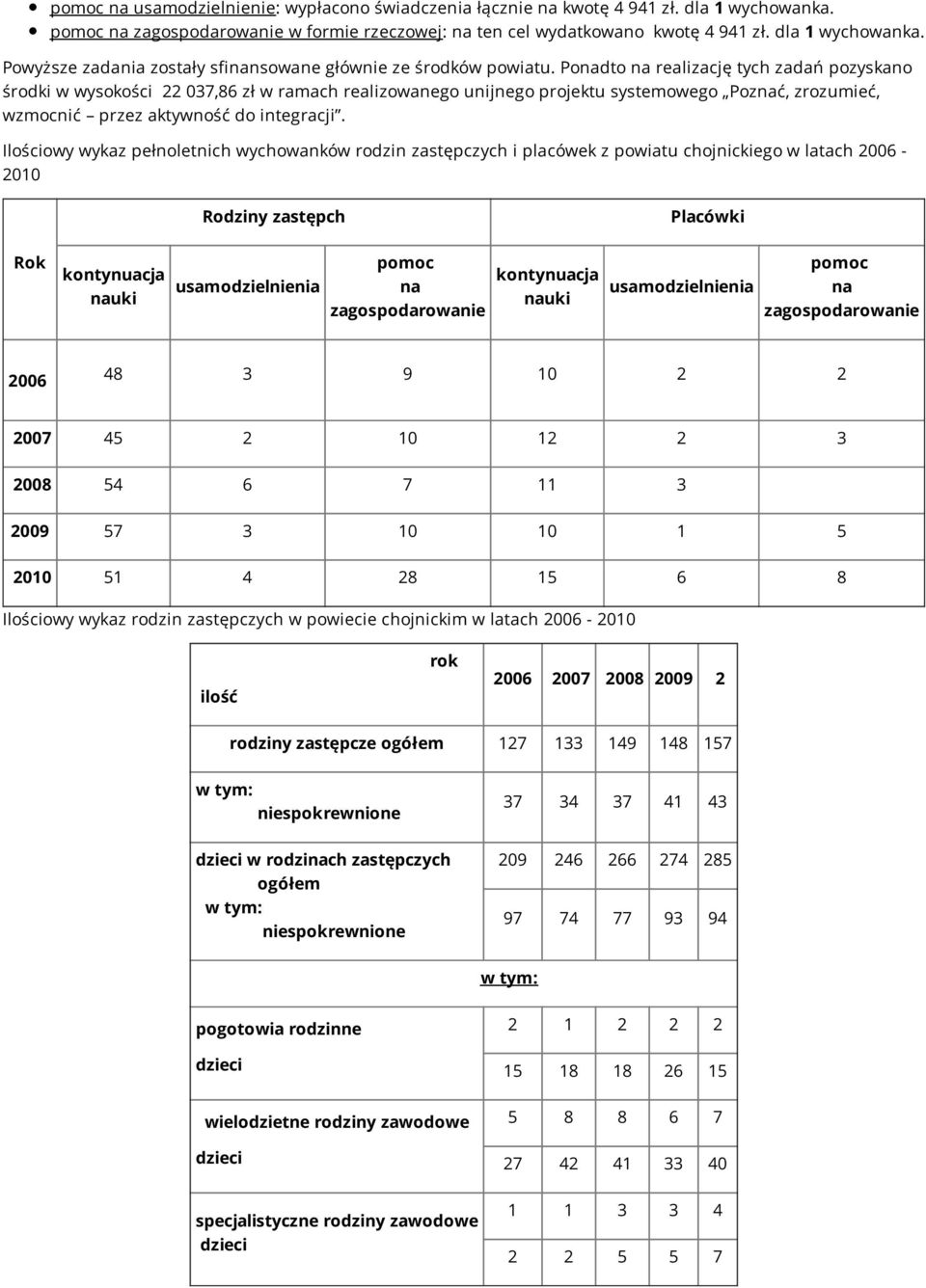 Ilościowy wykaz pełnoletnich wychowanków rodzin zastępczych i placówek z powiatu chojnickiego w latach 2006-2010 Rodziny zastępch Placówki Rok kontynuacja nauki usamodzielnienia pomoc na