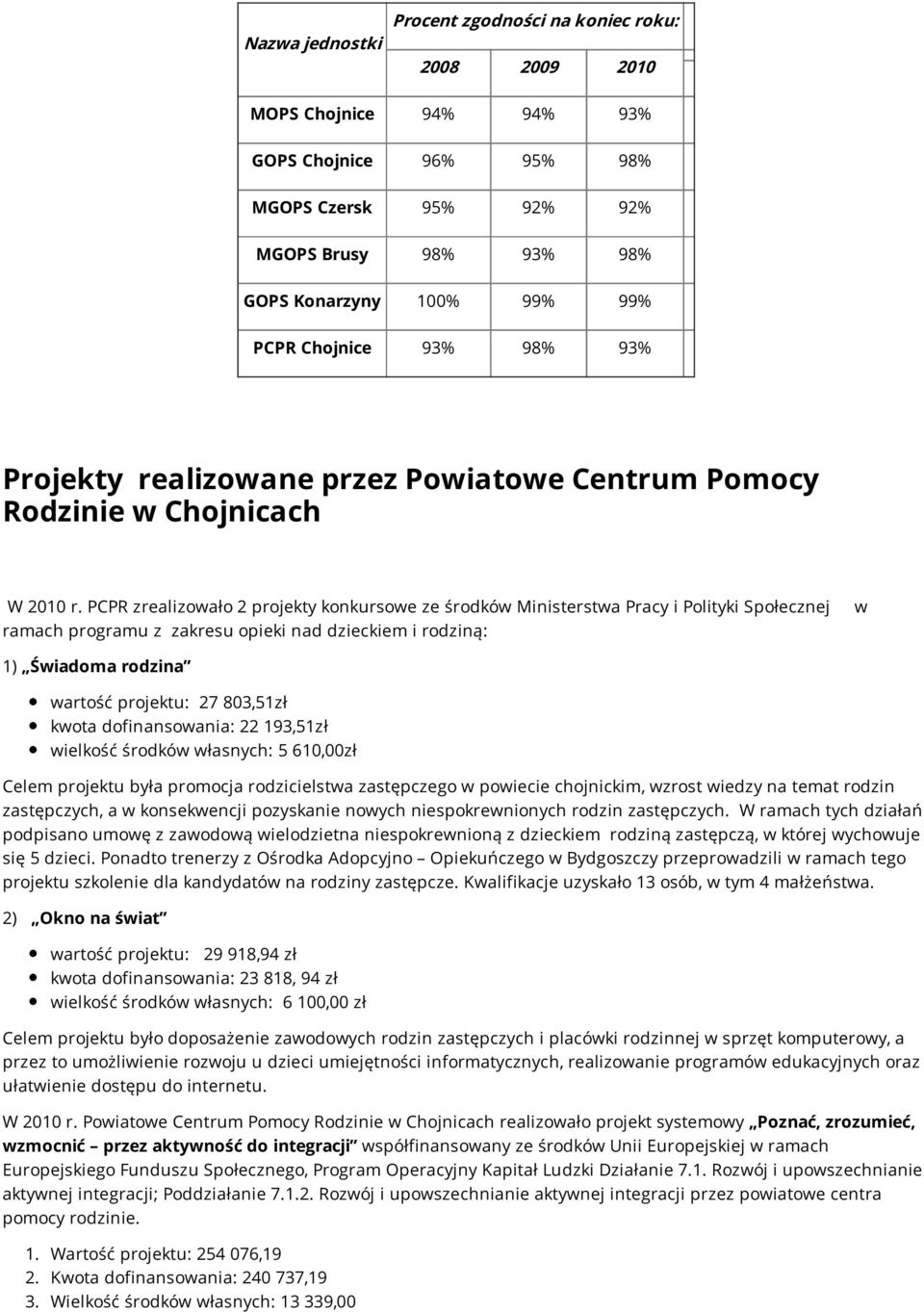 PCPR zrealizowało 2 projekty konkursowe ze środków Ministerstwa Pracy i Polityki Społecznej ramach programu z zakresu opieki nad dzieckiem i rodziną: w 1) Świadoma rodzina wartość projektu: 27