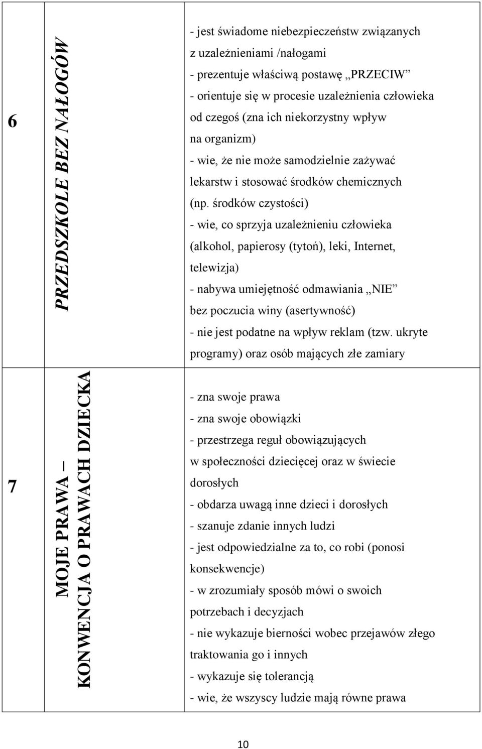 środków czystości) - wie, co sprzyja uzależnieniu człowieka (alkohol, papierosy (tytoń), leki, Internet, telewizja) - nabywa umiejętność odmawiania NIE bez poczucia winy (asertywność) - nie jest