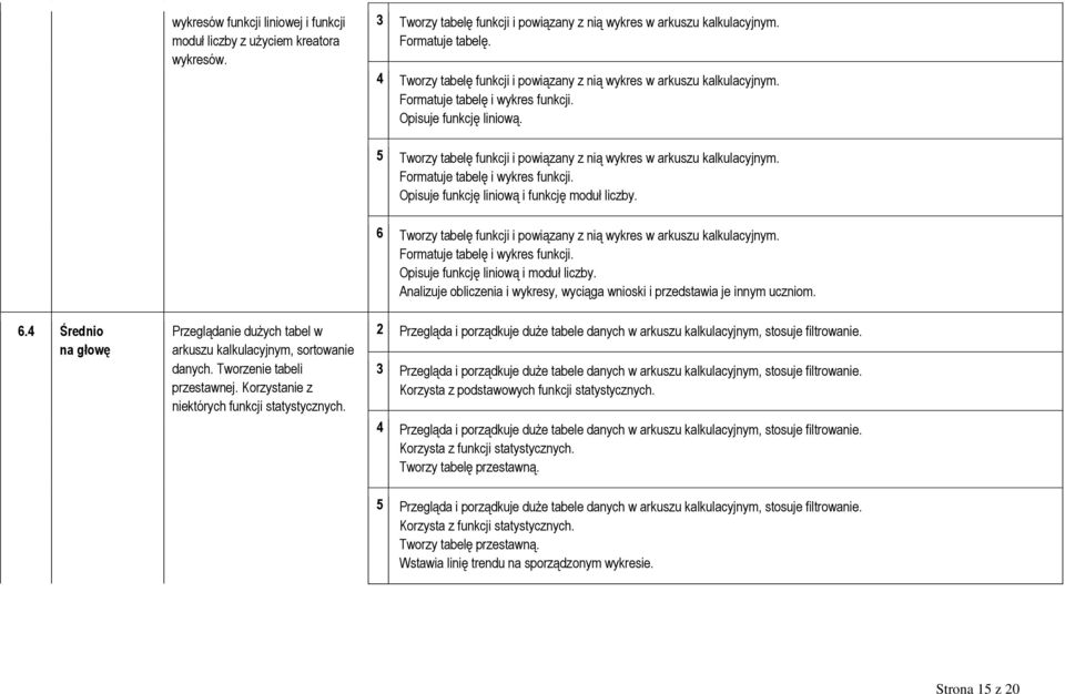 5 Tworzy tabelę funkcji i powiązany z nią wykres w arkuszu kalkulacyjnym. Formatuje tabelę i wykres funkcji. Opisuje funkcję liniową i funkcję moduł liczby.