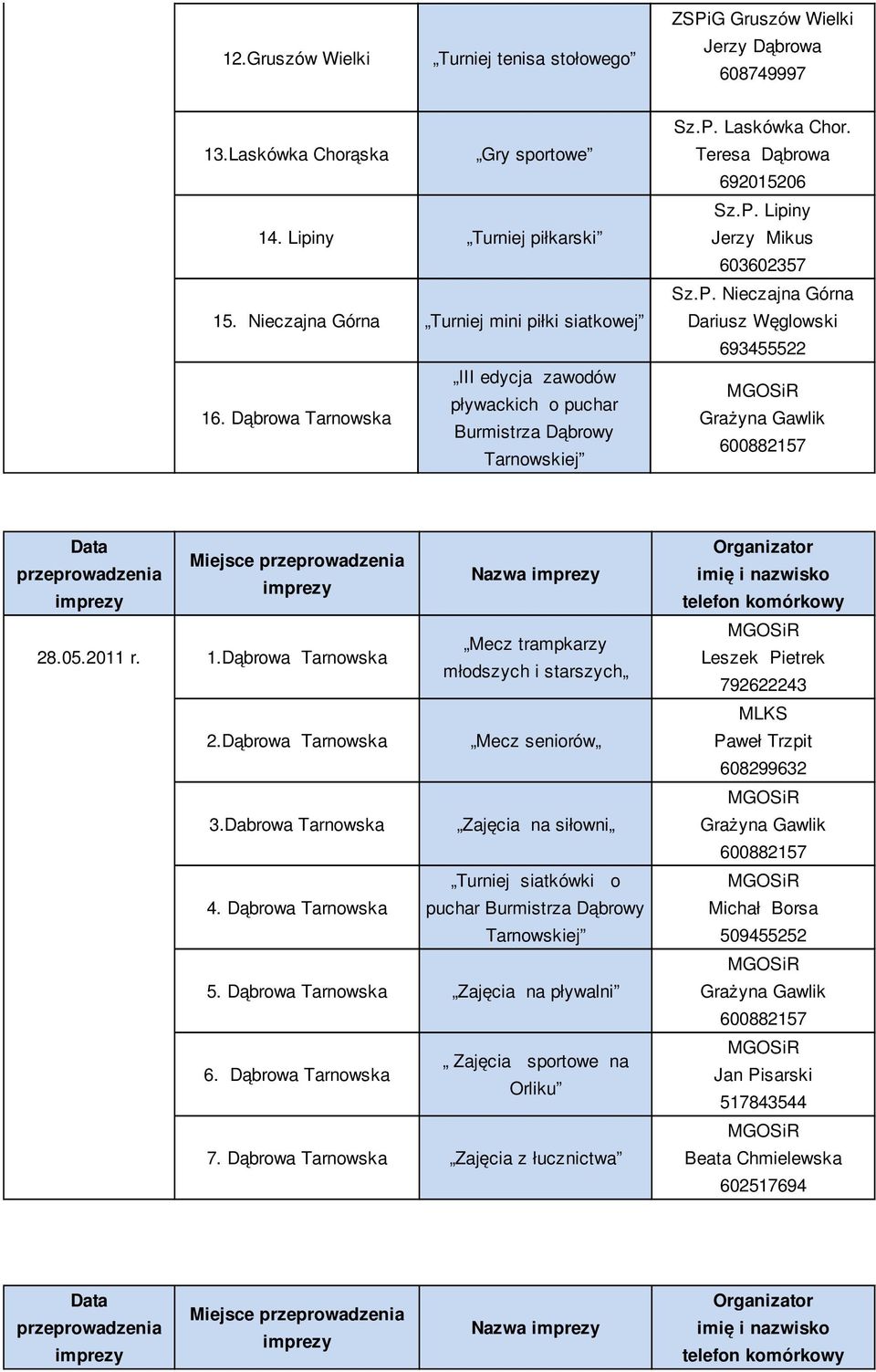 Laskówka Chor. Sz.P. Lipiny Jerzy Mikus 603602357 Sz.P. Nieczajna Górna Dariusz Węglowski 693455522 Miejsce Nazwa 28.05.2011 r. 1.Dąbrowa Mecz trampkarzy młodszych i starszych 2.