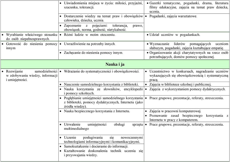 Zapoznanie z pojęciami: tolerancja, prawo, obowiązek, norma, godność, nietykalność. Różni ludzie w moim otoczeniu.
