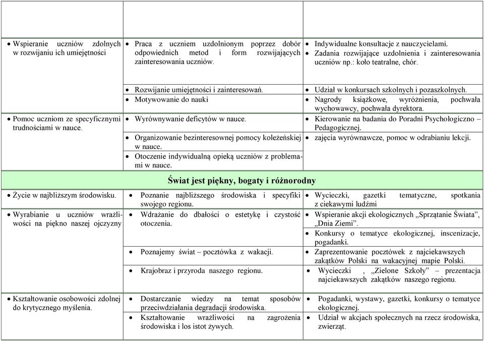 Rozwijanie umiejętności i zainteresowań. Udział w konkursach szkolnych i pozaszkolnych. Motywowanie do nauki Nagrody książkowe, wyróżnienia, pochwała wychowawcy, pochwała dyrektora.