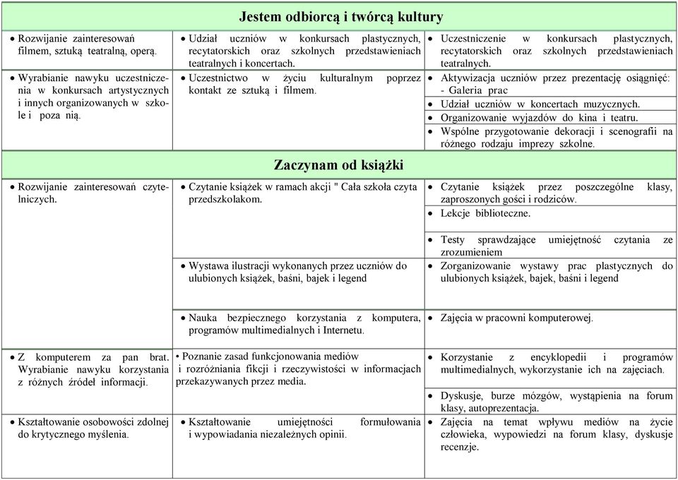 Uczestnictwo w życiu kulturalnym poprzez kontakt ze sztuką i filmem. Zaczynam od książki Czytanie książek w ramach akcji " Cała szkoła czyta przedszkolakom.