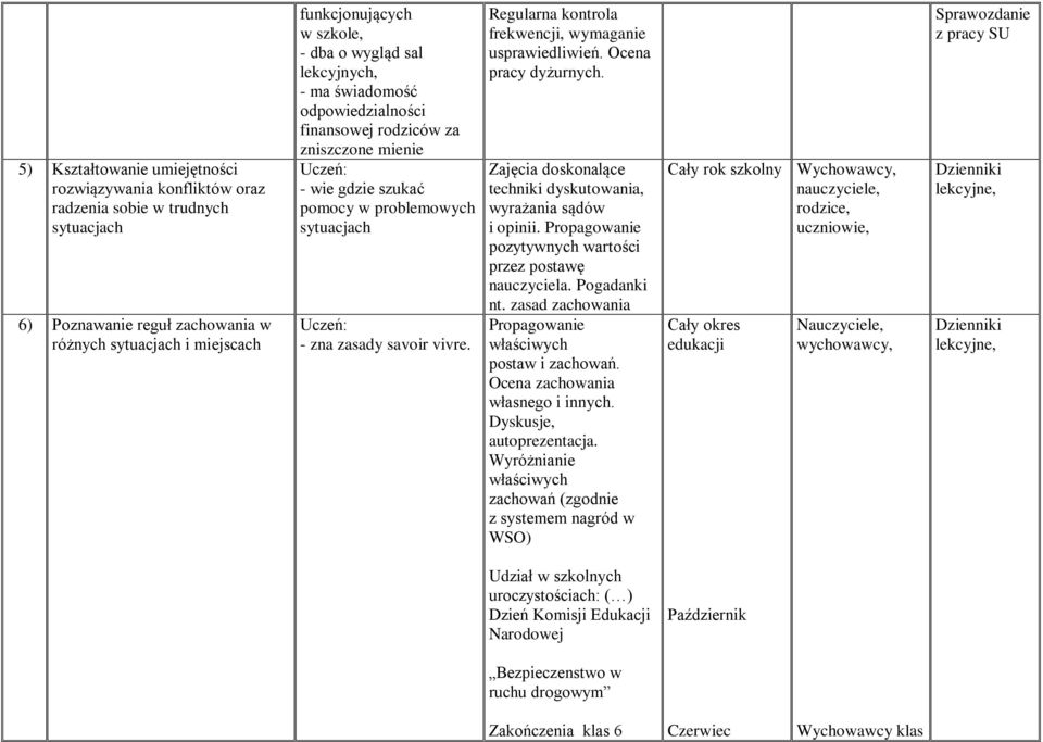 Regularna kontrola frekwencji, wymaganie usprawiedliwień. Ocena pracy dyżurnych. Zajęcia doskonalące techniki dyskutowania, wyrażania sądów i opinii.