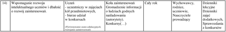 edukacyjnych, rozwijanie zainteresowań) Koła zainteresowań Gromadzenie informacji o ludziach godnych