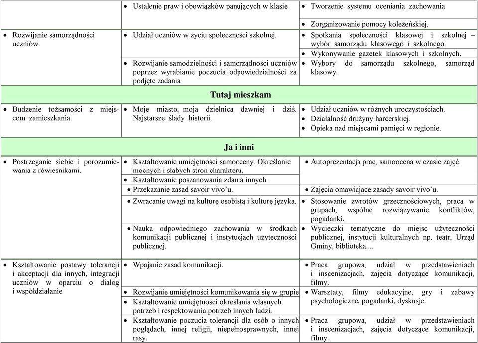 Spotkania społeczności klasowej i szkolnej wybór samorządu klasowego i szkolnego. Wykonywanie gazetek klasowych i szkolnych.