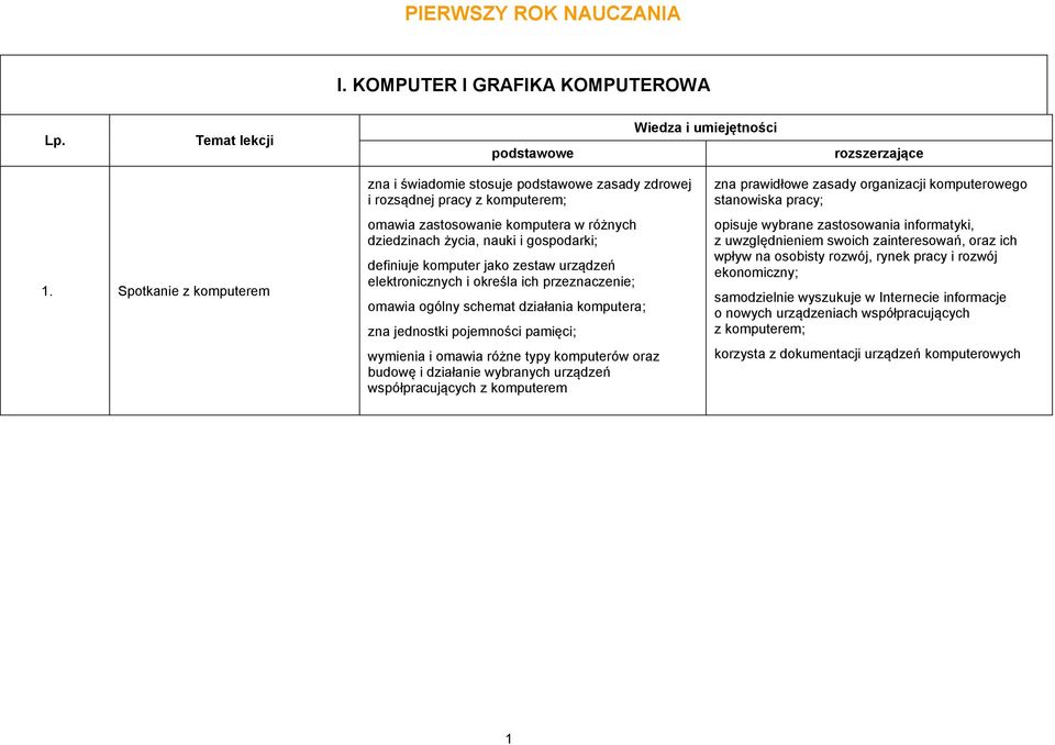 komputer jako zestaw urządzeń elektronicznych i określa ich przeznaczenie; omawia ogólny schemat działania komputera; zna jednostki pojemności pamięci; wymienia i omawia różne typy komputerów oraz