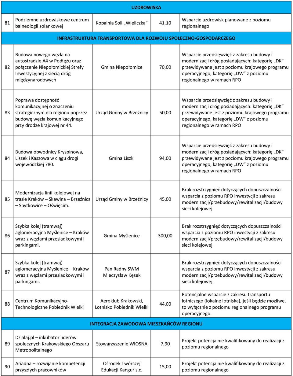 przedsięwzięć z zakresu budowy i modernizacji dróg posiadających: kategorię DK przewidywane jest z poziomu krajowego programu operacyjnego, kategorię DW z poziomu w ramach RPO 83 Poprawa dostępność