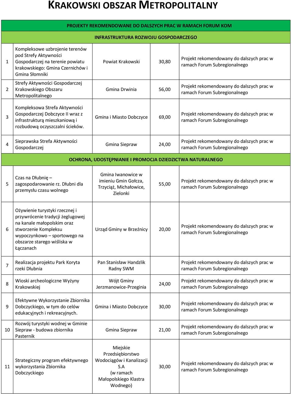 ramach Forum Sub 3 Kompleksowa Strefa Aktywności Gospodarczej Dobczyce II wraz z infrastrukturą mieszkaniową i rozbudową oczyszczalni ścieków.