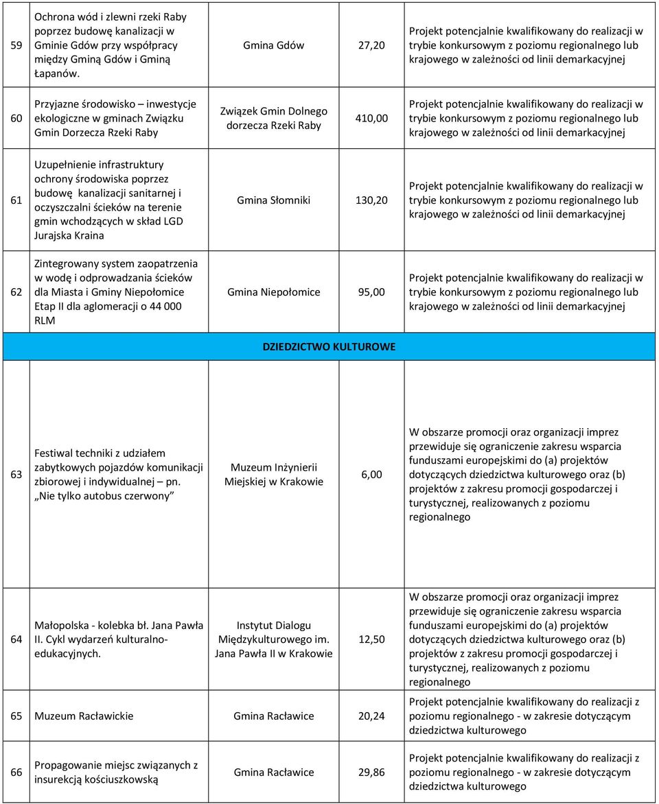 gminach Związku Gmin Dorzecza Rzeki Raby Związek Gmin Dolnego dorzecza Rzeki Raby 410,00 Projekt potencjalnie kwalifikowany do realizacji w trybie konkursowym z poziomu lub krajowego w zależności od