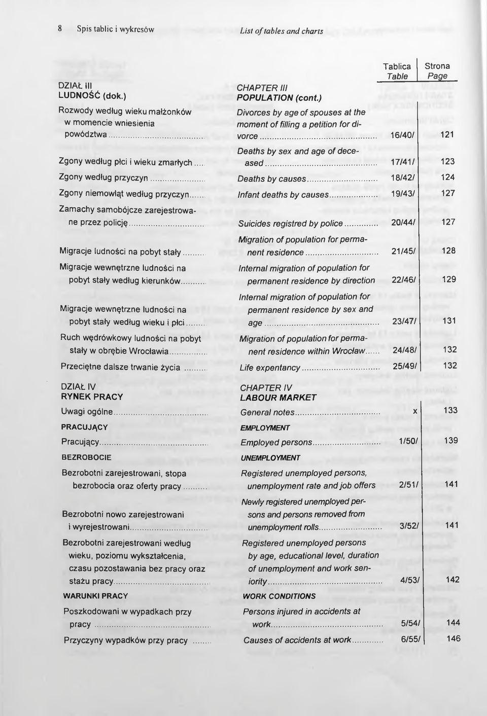..... 16/40/ 121 Deaths by sex and age of dece Zgony według płci i wieku zmarłych... ased... 17/41/ 123 Zgony według przyczyn... Deaths by causes... 18/42/ 124 Zgony niemowląt według przyczyn.
