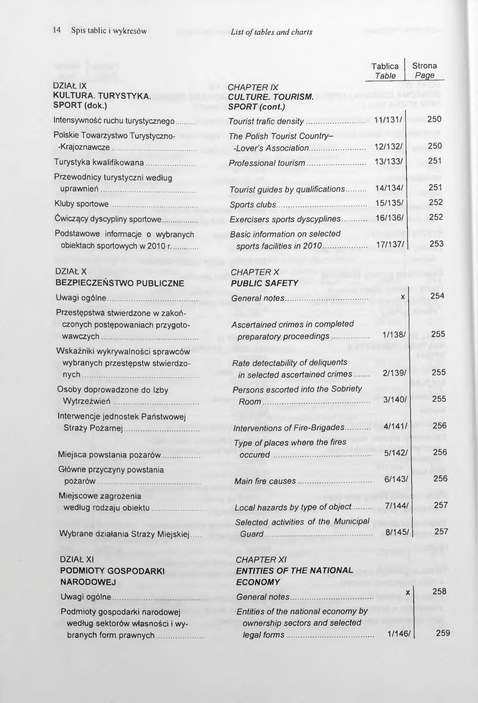SPORT (cont.) Tourist trafie density... The Polish Tourist Country- -Lover's Association... Professional tourism... Tourist guides by qualifications Sports clubs... Exercisers sports dyscyplines.