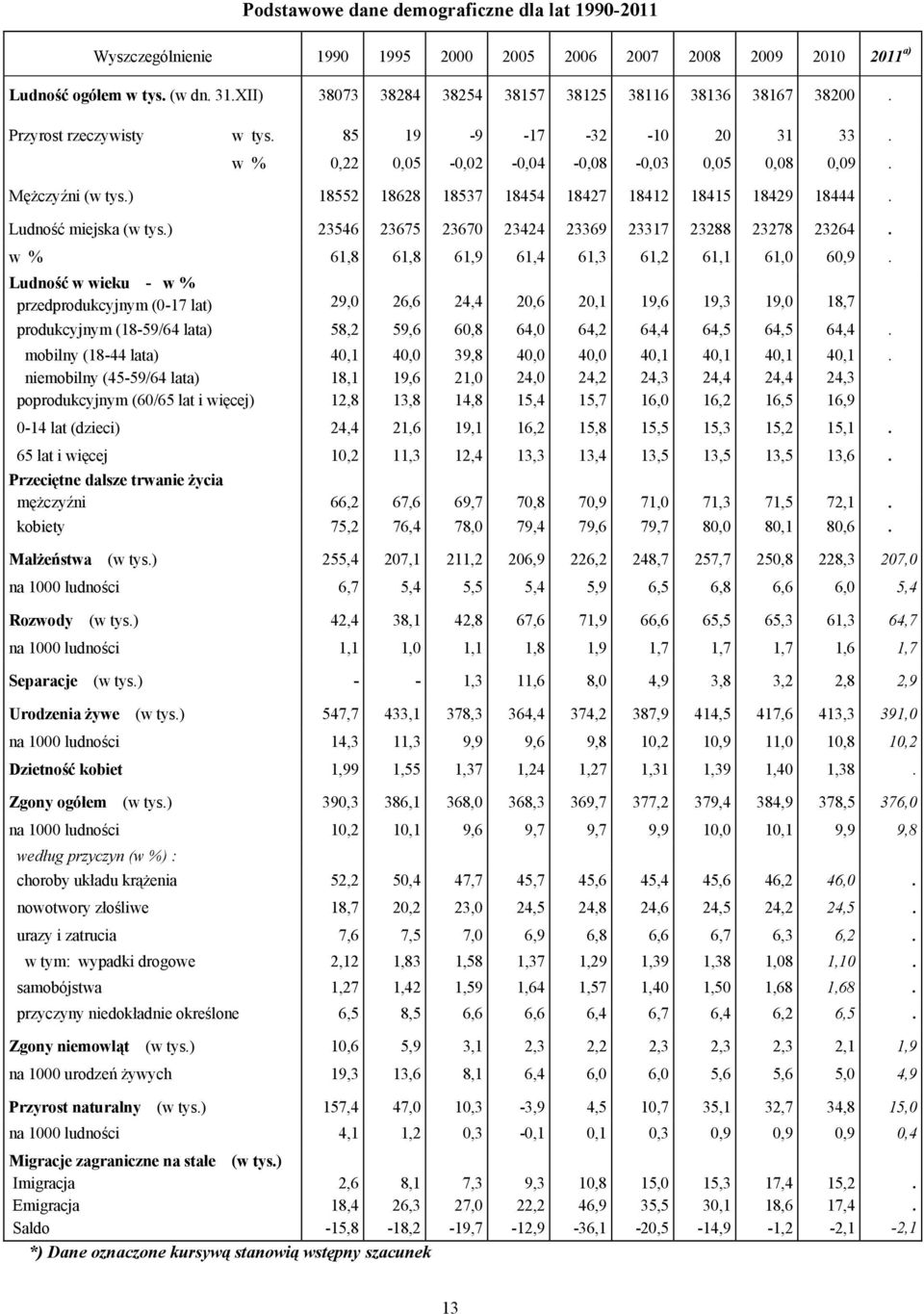 ) 18552 18628 18537 18454 18427 18412 18415 18429 18444. Ludność miejska (w tys.) 23546 23675 23670 23424 23369 23317 23288 23278 23264. w % 61,8 61,8 61,9 61,4 61,3 61,2 61,1 61,0 60,9.