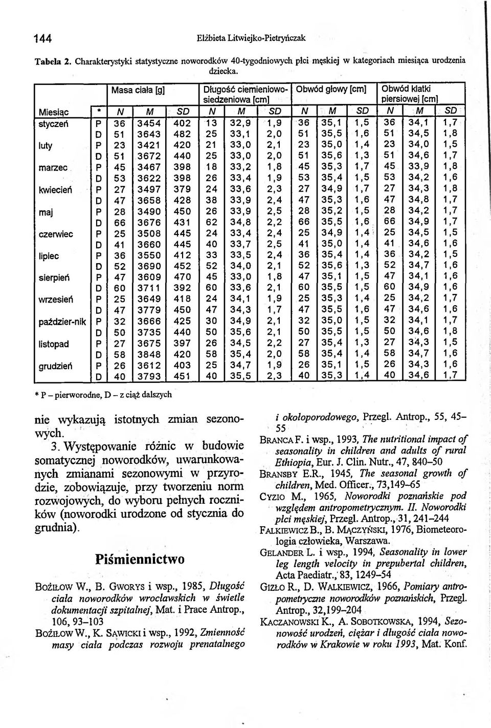 3643 482 25 33,1 2,0 51 35,5 1,6 51 34,5 1,8 luty P 23 3421 420 21 33,0 2,1 23 35,0 1,4 23 34,0 1,5 D 51 3672 440 25 33,0 2,0 51 35,6 1,3 51 34,6 1,7 marzec P 45 3467 398 18 33,2 1,8 45 35,3 1,7 45