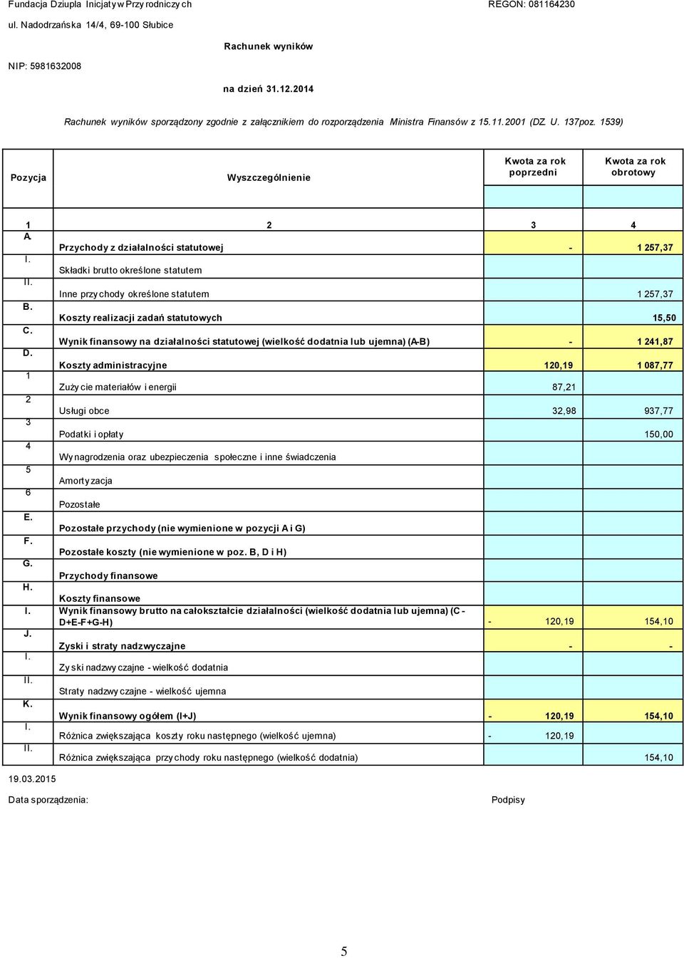 Przychody z działalności statutowej 57,37. Składki brutto określone statutem. nne przy chody określone statutem 57,37 B. Koszty realizacji zadań statutowych 5,50 C.