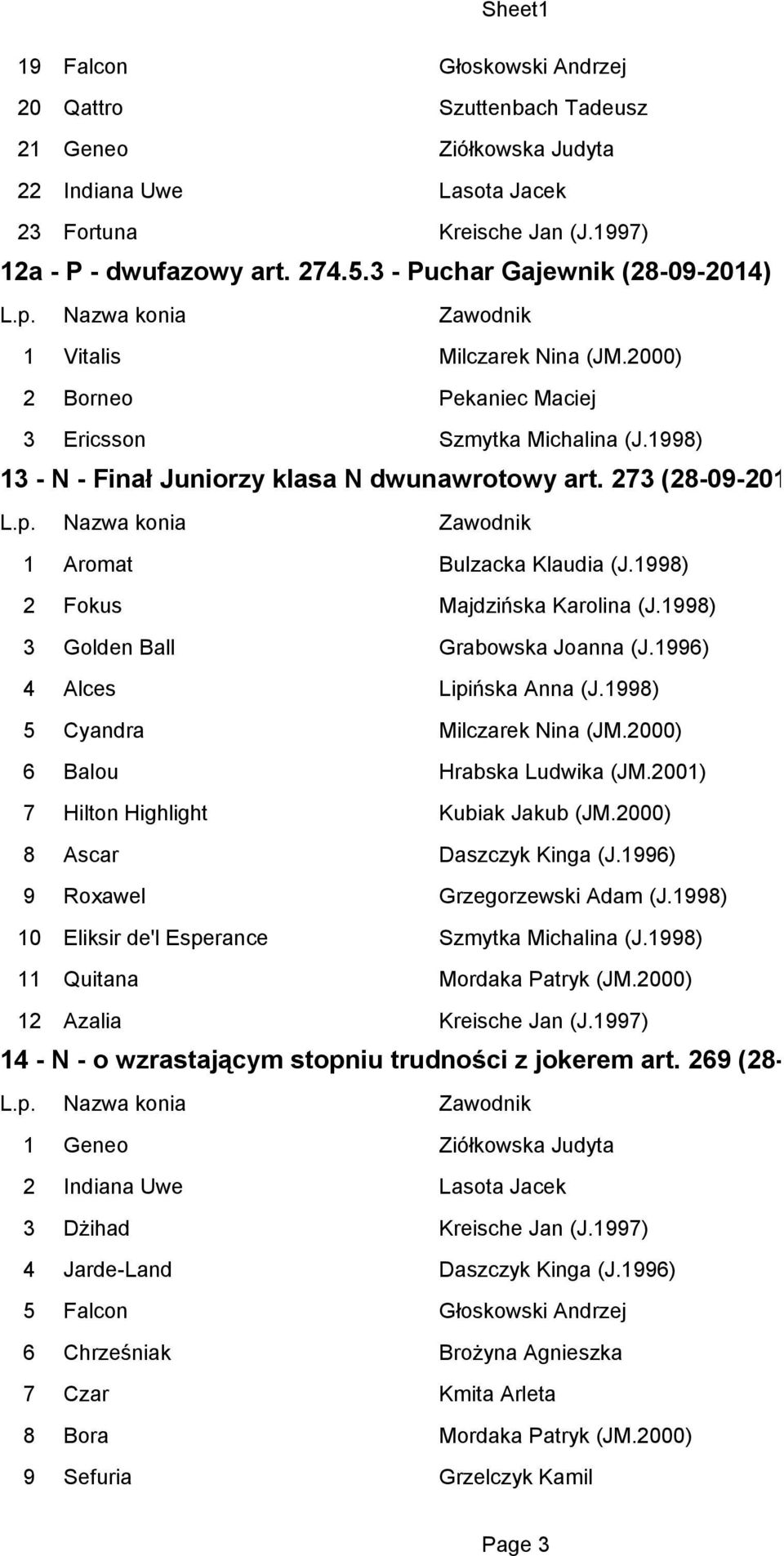 273 (28-09-2014) 1 Aromat Bulzacka Klaudia (J.1998) 2 Fokus Majdzińska Karolina (J.1998) 3 Golden Ball Grabowska Joanna (J.1996) 4 Alces Lipińska Anna (J.1998) 5 Cyandra Milczarek Nina (JM.