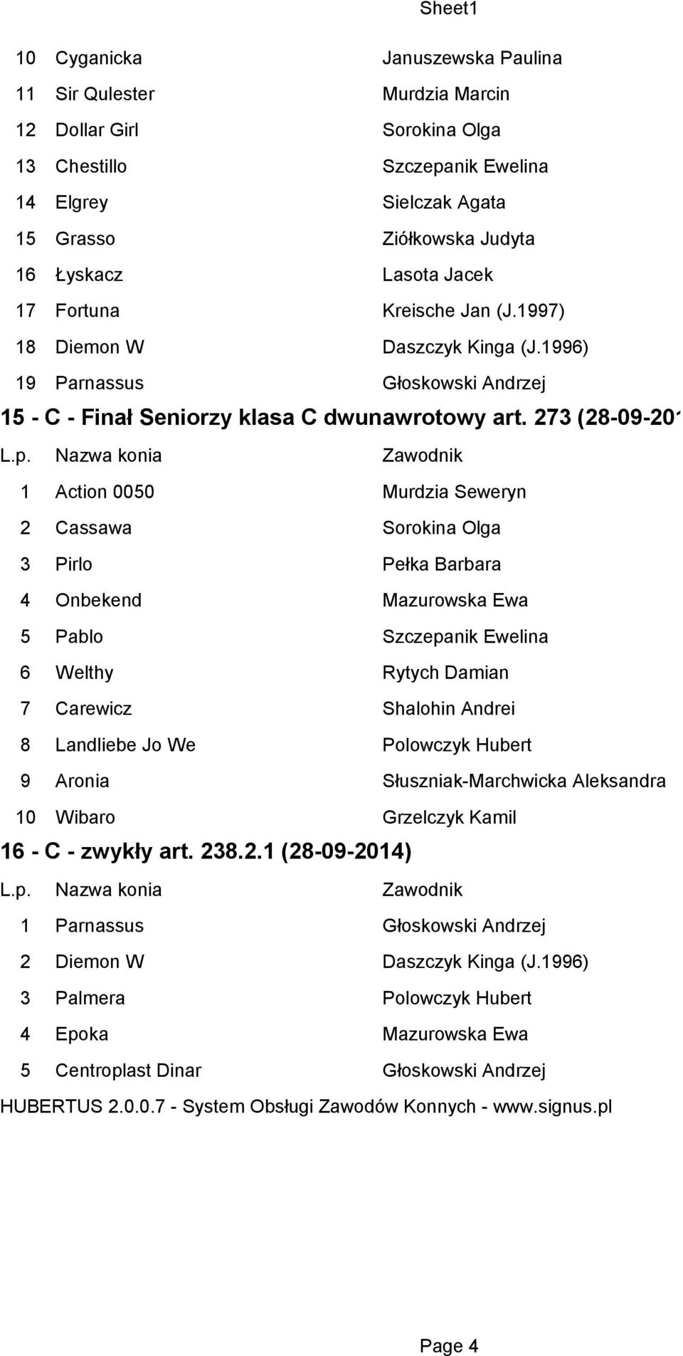 273 (28-09-2014) 1 Action 0050 Murdzia Seweryn 2 Cassawa Sorokina Olga 3 Pirlo Pełka Barbara 4 Onbekend Mazurowska Ewa 5 Pablo Szczepanik Ewelina 6 Welthy Rytych Damian 7 Carewicz Shalohin Andrei 8