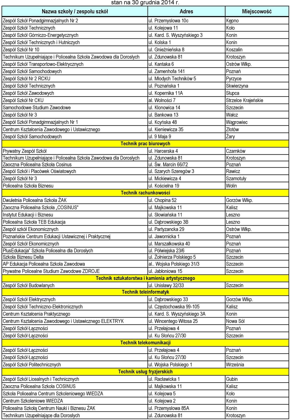 Kantaka 6 Ostrów Wlkp. Zespół Szkół Samochodowych ul. Zamenhofa 141 Poznań Zespół Szkół Nr 2 RCKU ul. Młodych Techników 5 Pyrzyce Zespół Szkół Technicznych ul.
