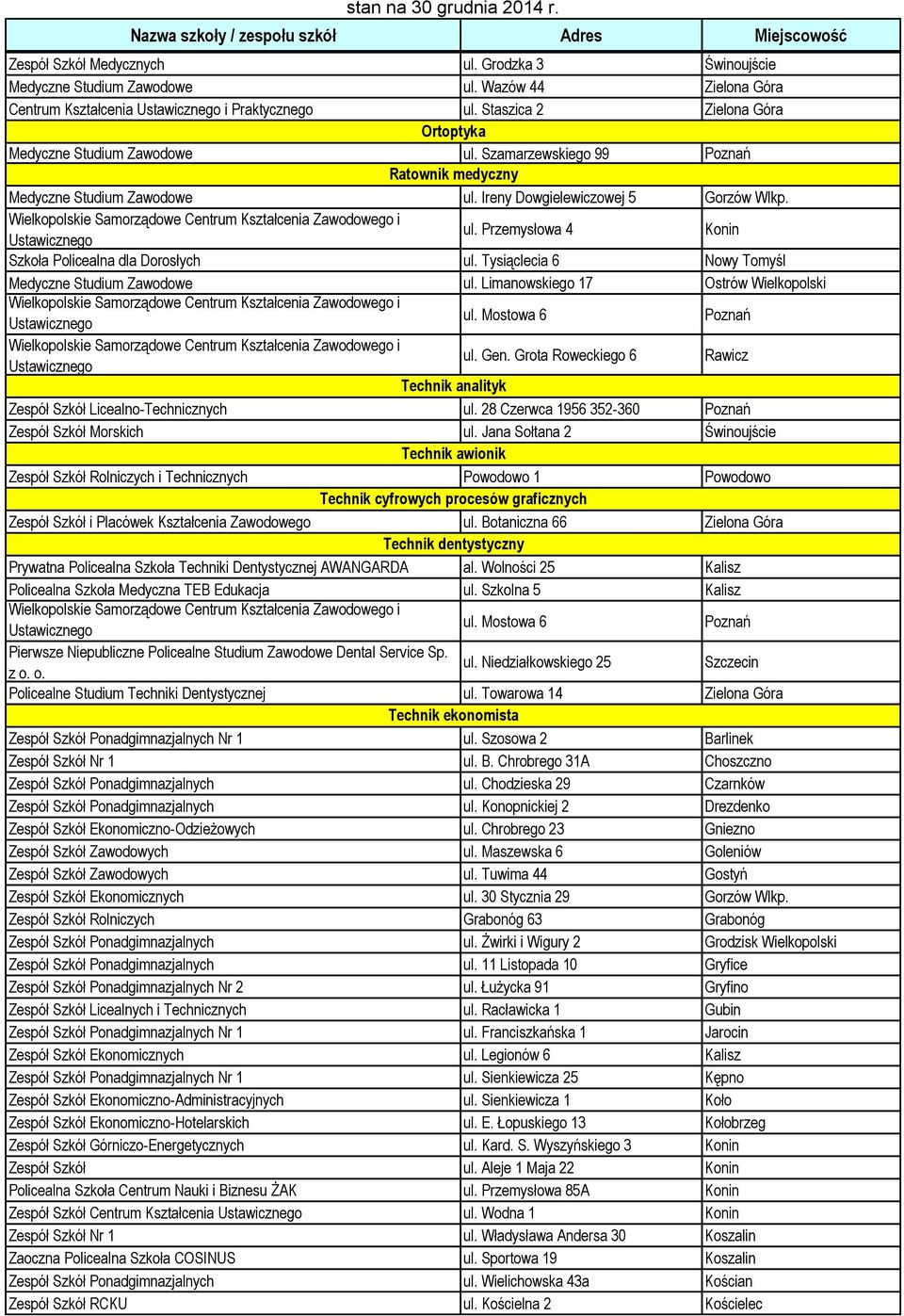 Tysiąclecia 6 Nowy Tomyśl Medyczne Studium Zawodowe ul. Limanowskiego 17 Ostrów Wielkopolski ul. Mostowa 6 Poznań ul. Gen.