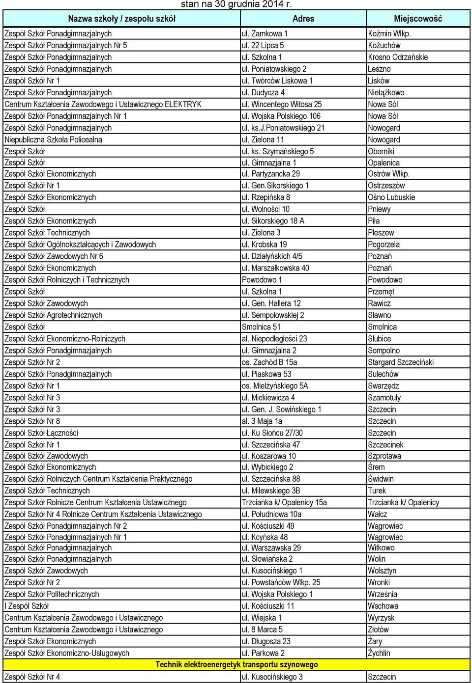 Dudycza 4 Nietążkowo Centrum Kształcenia Zawodowego i ELEKTRYK ul. Wincentego Witosa 25 Nowa Sól Zespół Szkół Ponadgimnazjalnych Nr 1 ul.
