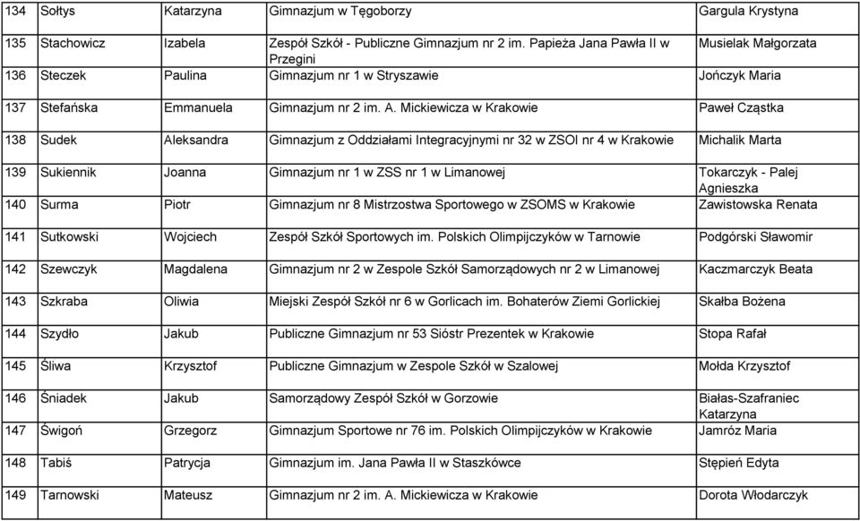 Mickiewicza w Krakowie Paweł Cząstka 138 Sudek Aleksandra Gimnazjum z Oddziałami Integracyjnymi nr 32 w ZSOI nr 4 w Krakowie Michalik Marta 139 Sukiennik Joanna Gimnazjum nr 1 w ZSS nr 1 w Limanowej