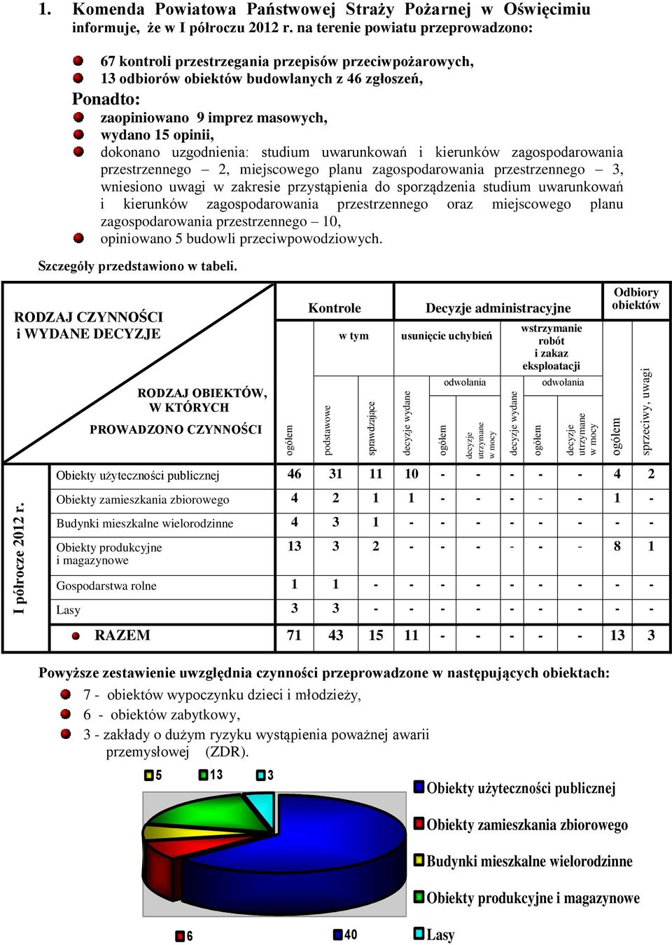 46 zgłoszeń, Ponadto: zaopiniowano 9 imprez masowych, wydano 15 opinii, dokonano uzgodnienia: studium uwarunkowań i kierunków zagospodarowania przestrzennego 2, miejscowego planu zagospodarowania
