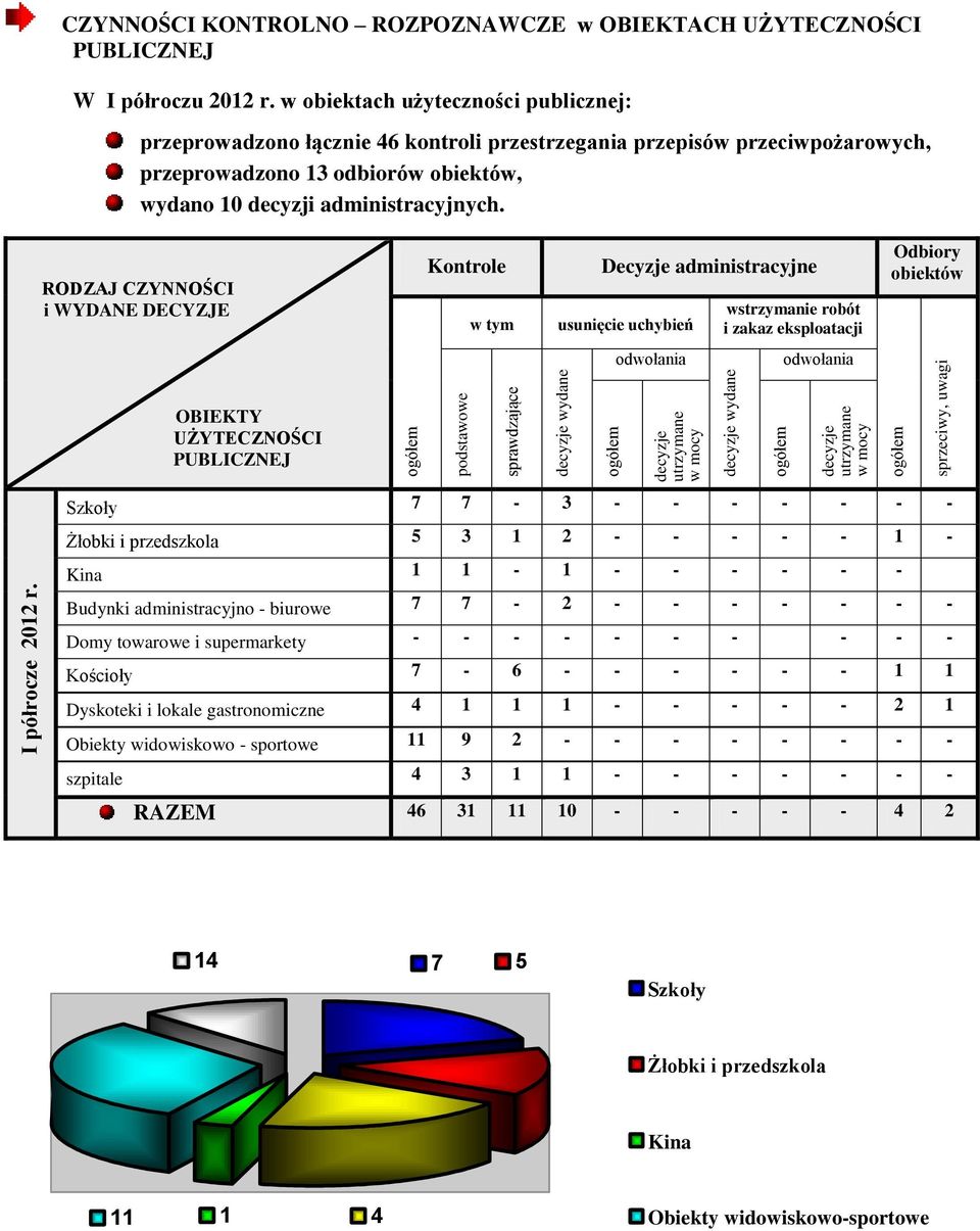 RODZAJ CZYNNOŚCI i WYDANE DECYZJE Kontrole w tym Decyzje administracyjne usunięcie uchybień wstrzymanie robót i zakaz eksploatacji Odbiory obiektów OBIEKTY UŻYTECZNOŚCI PUBLICZNEJ Szkoły 7 7-3 - - -