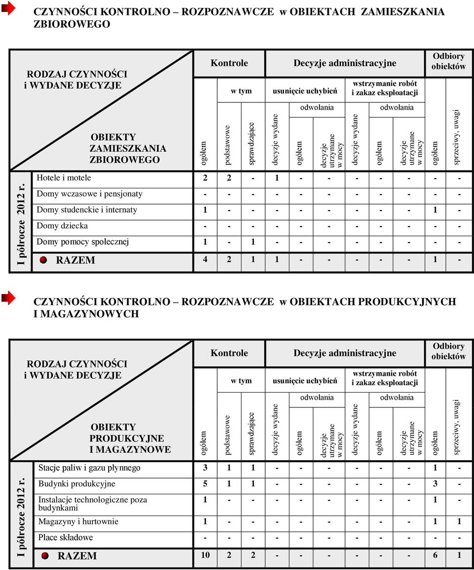 motele 2 2-1 - - - - - - - Domy wczasowe i pensjonaty - - - - - - - - - - - Domy studenckie i internaty 1 - - - - - - - - 1 - Domy dziecka - - - - - - - - - - - Domy pomocy społecznej 1-1 - - - - - -