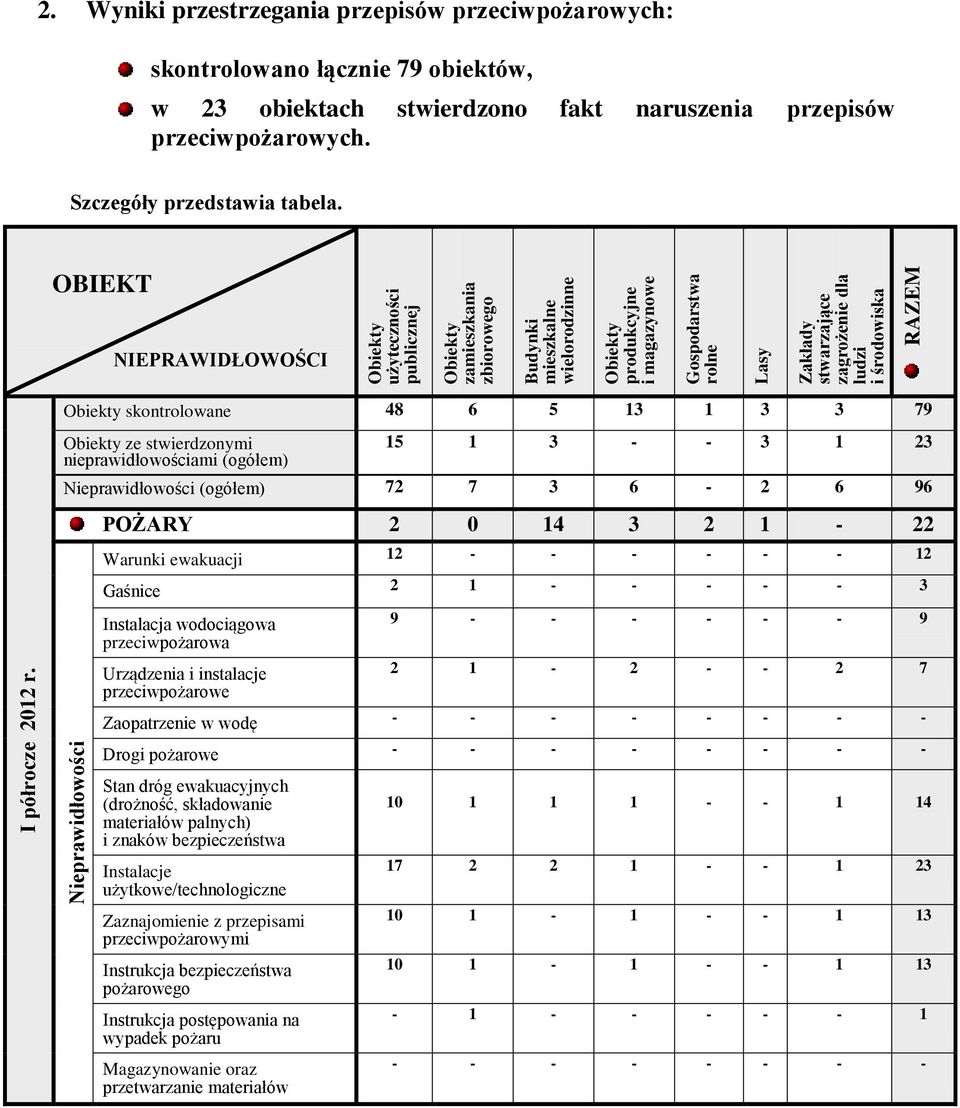 Wyniki przestrzegania przepisów przeciwpożarowych: skontrolowano łącznie 79 obiektów, w 23 obiektach stwierdzono fakt naruszenia przepisów przeciwpożarowych. Szczegóły przedstawia tabela.
