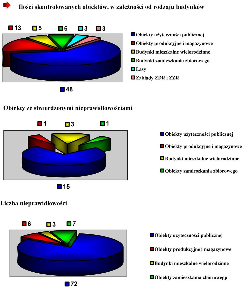 Obiekty użyteczności publicznej Obiekty produkcyjne i magazynowe Budynki mieszkalne wielorodzinne Obiekty zamieszkania zbiorowego 15 Liczba