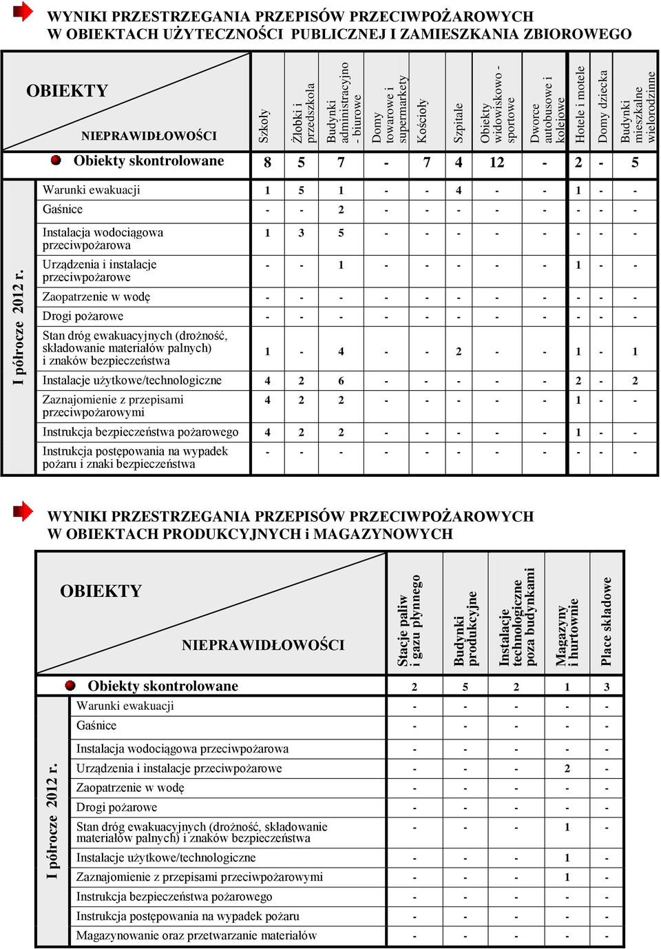 PRZESTRZEGANIA PRZEPISÓW PRZECIWPOŻAROWYCH W OBIEKTACH UŻYTECZNOŚCI PUBLICZNEJ I ZAMIESZKANIA ZBIOROWEGO OBIEKTY NIEPRAWIDŁOWOŚCI Obiekty skontrolowane 8 5 7-7 4 12-2 - 5 Warunki ewakuacji 1 5 1 - -