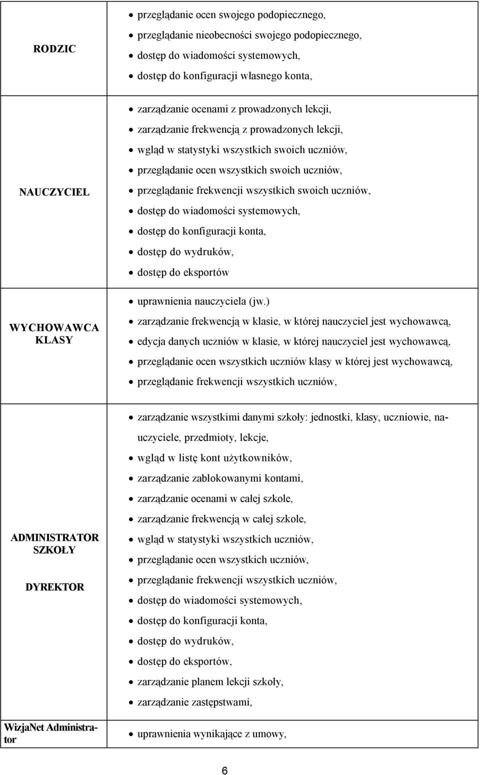 wszystkich swoich uczniów, dostęp do wiadomości systemowych, dostęp do konfiguracji konta, dostęp do wydruków, dostęp do eksportów uprawnienia nauczyciela (jw.