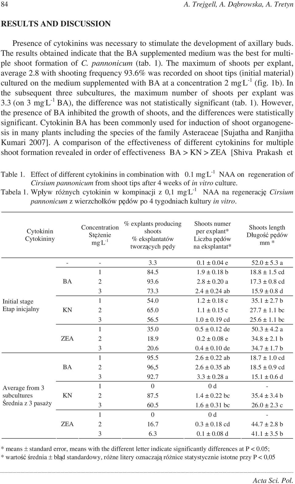 8 with shooting frequency 93.6% was recorded on shoot tips (initial material) cultured on the medium supplemented with BA at a concentration 2 mg. L -1 (fig. 1b).