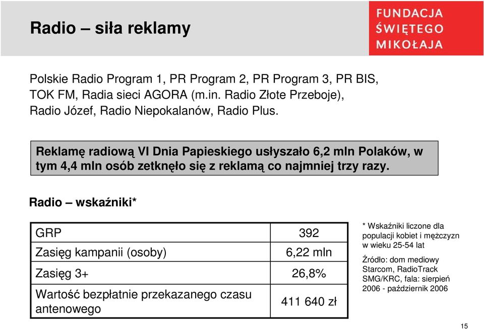 Reklamę radiową VI Dnia Papieskiego usłyszało 6,2 mln Polaków, w tym 4,4 mln osób zetknęło się z reklamą co najmniej trzy razy.