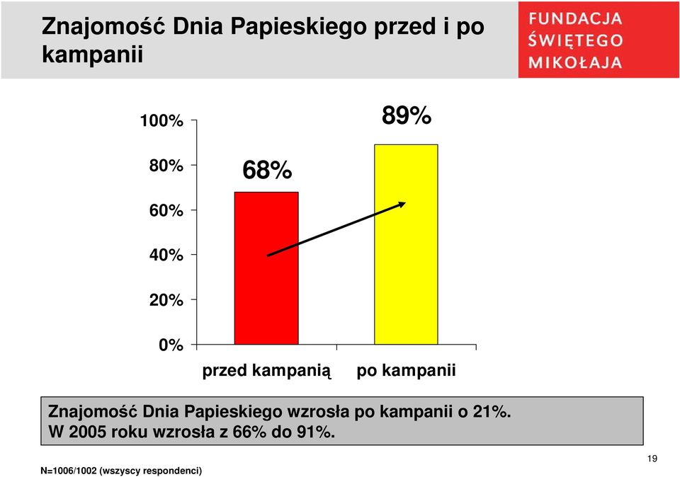 Znajomość Dnia Papieskiego wzrosła po kampanii o 21%.