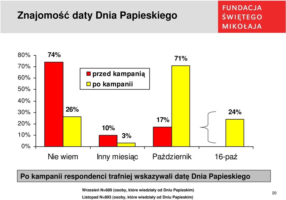 respondenci trafniej wskazywali datę Dnia Papieskiego Wrzesień N=689 (osoby, które