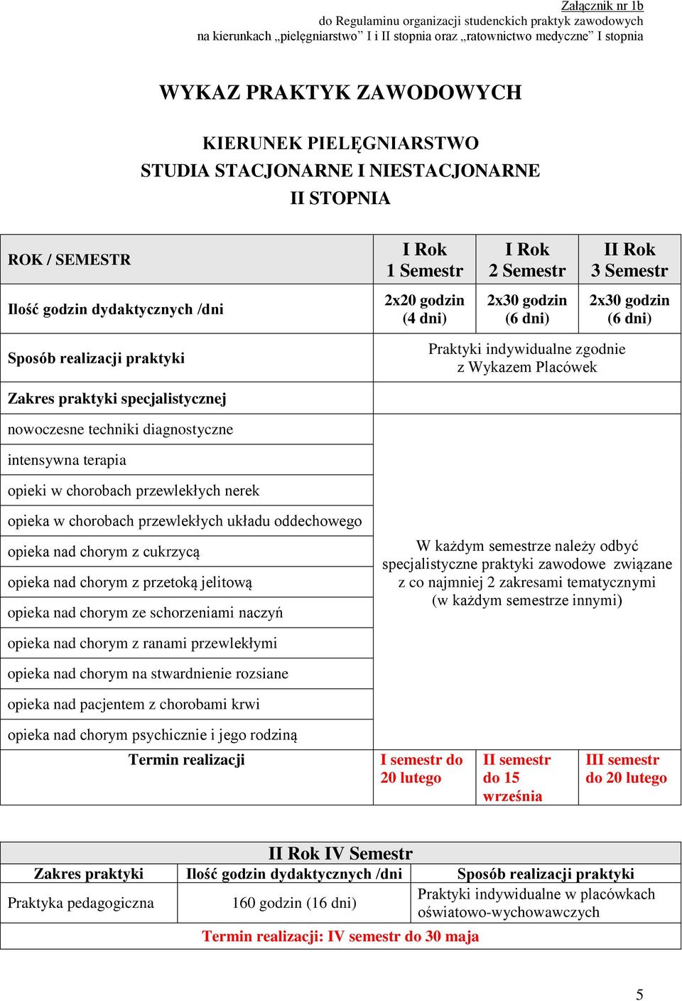 Placówek Zakres praktyki specjalistycznej nowoczesne techniki diagnostyczne intensywna terapia opieki w chorobach przewlekłych nerek opieka w chorobach przewlekłych układu oddechowego opieka nad